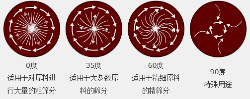 陶瓷粉PP塑料振動(dòng)篩篩分角度設置