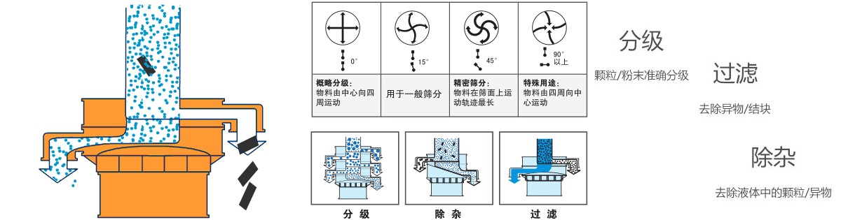 三氯化鋁塑料振動(dòng)篩原理